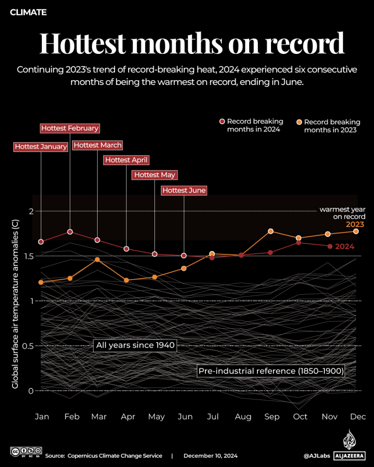 INTERACTIVE-Hottest months on record-NOV26-2024-1734865173