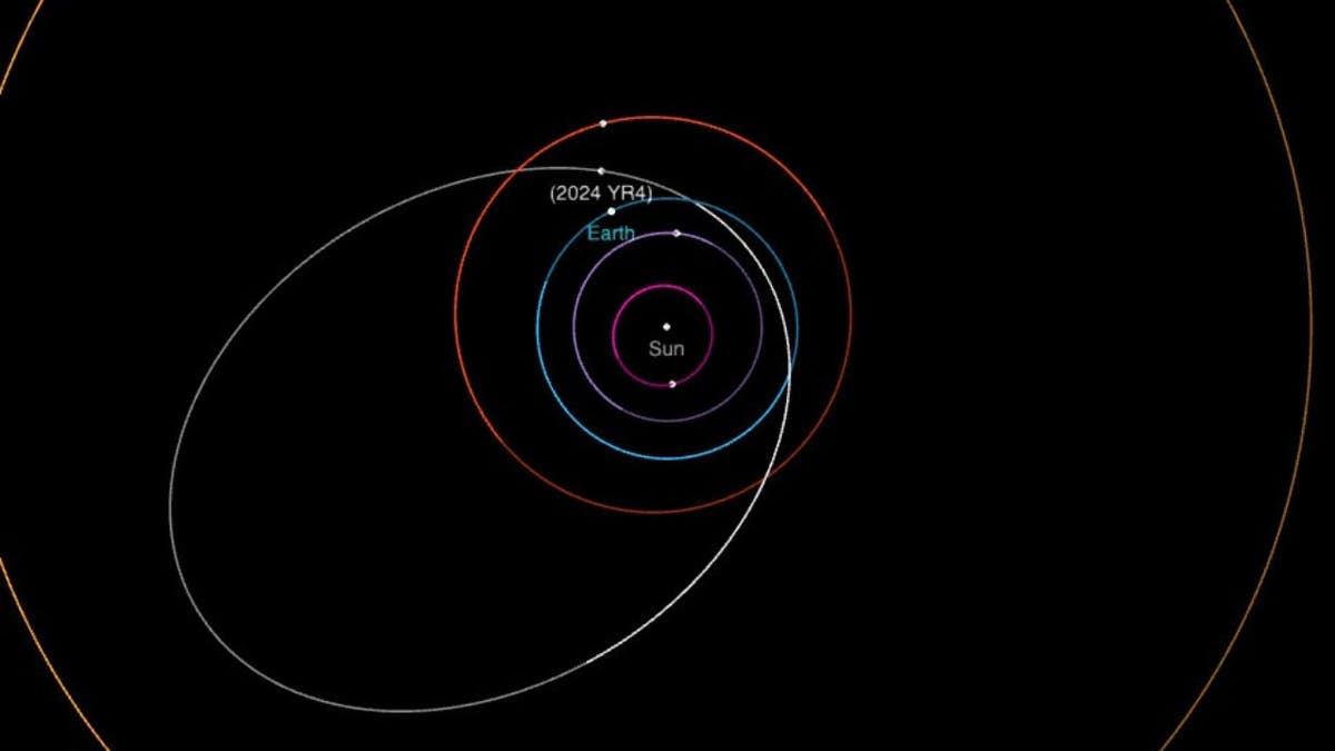 Orbit of 2024 YR4 with positions as of January 31, 2025.