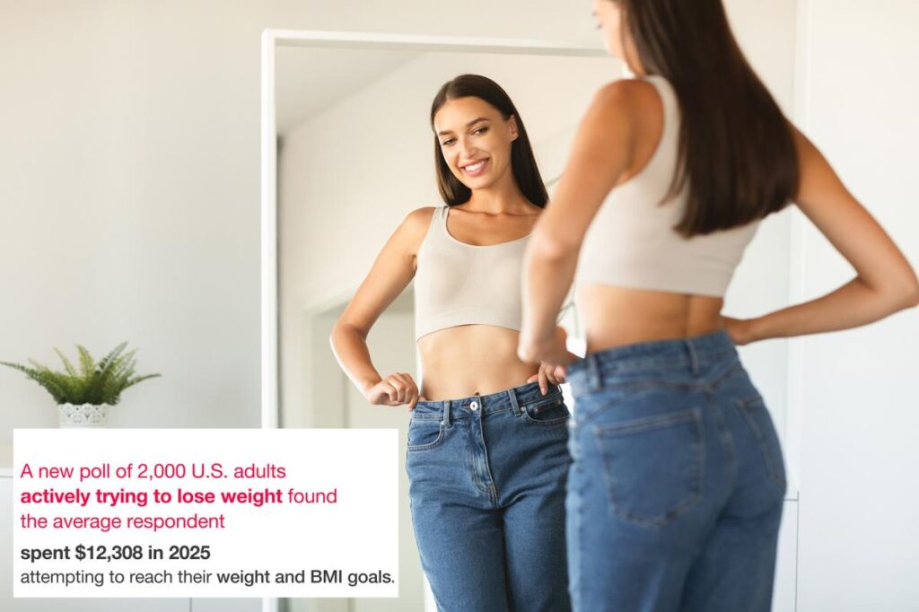 The average American spends shockingly high amount of money to lose weight, poll reveals