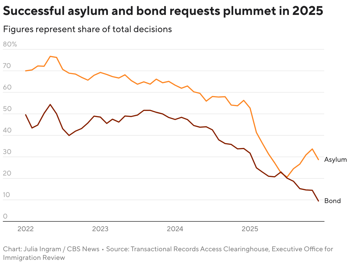 Successful asylum and bond requests declined in 2025 (Line chart)