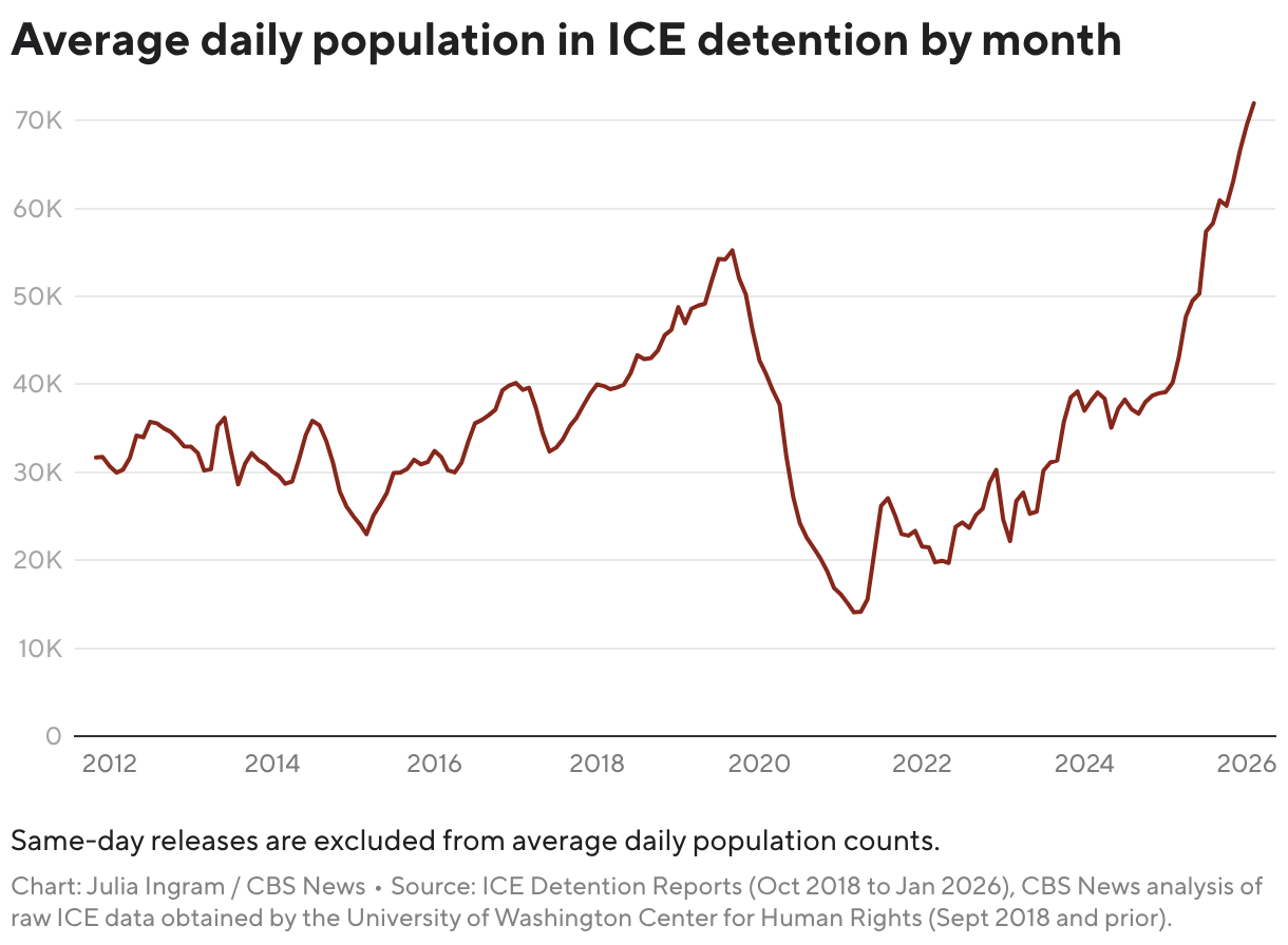 Average daily population in ICE detention by month (Line chart)