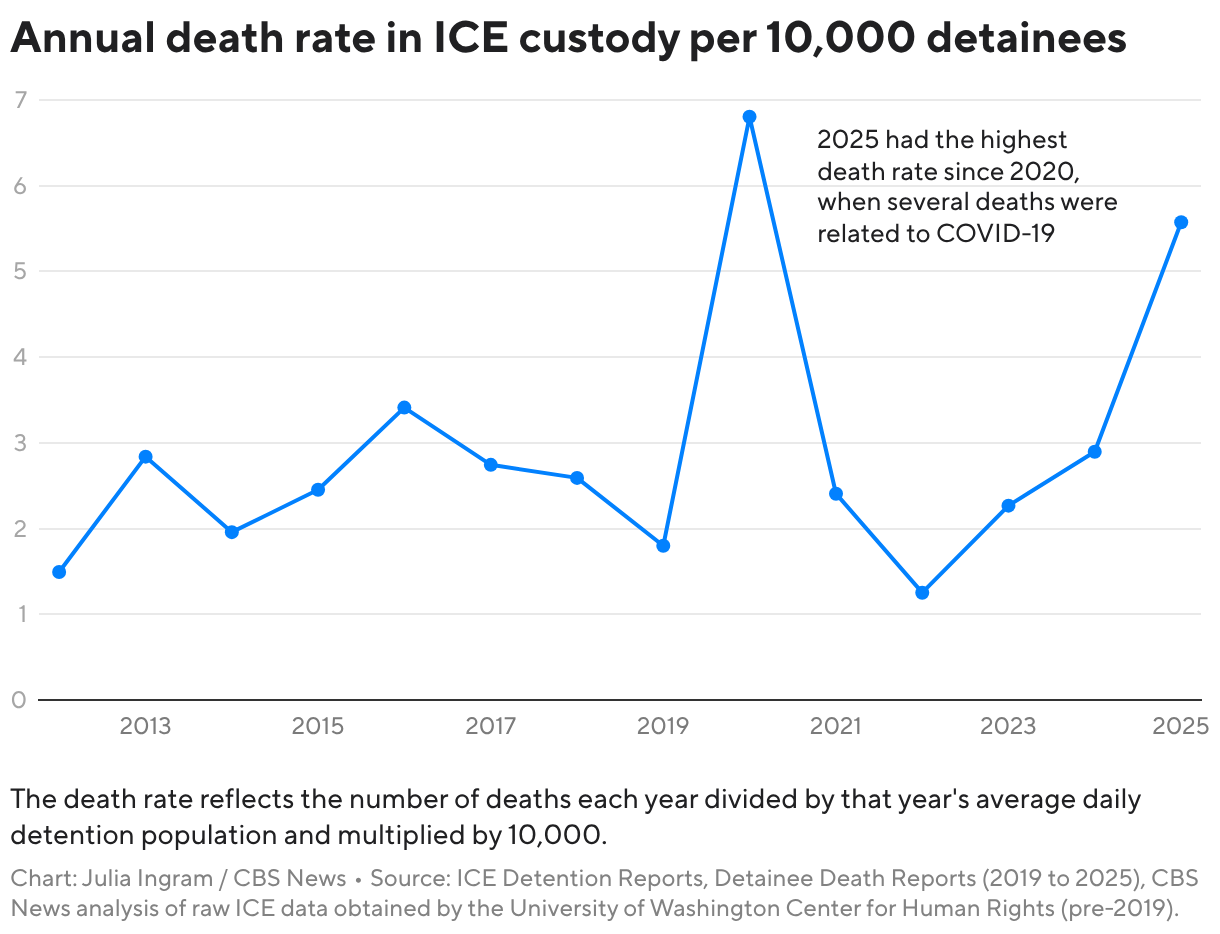 Annual death rate in ICE custody per 10,000 detainees (Line chart)