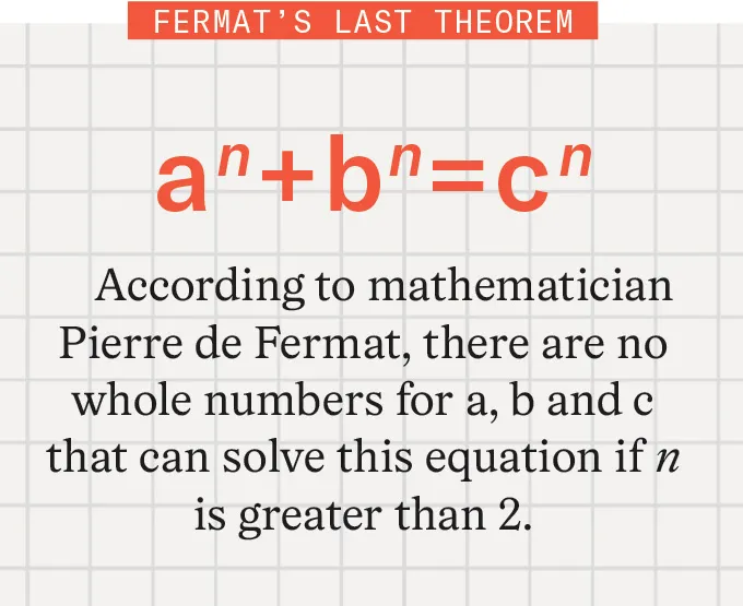 A graphical depiction of Fermat's Last Theorem. The text reads: "According to mathematician Pierre de Fermat, there are no whole numbers for a, b and c that can solve this equation if n is greater than 2."