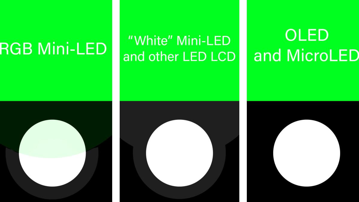 An illustration of RGB Mini-LED vs other technologies.