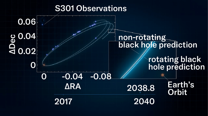 An illustration showing how the star's orbit will change if the black hole spins