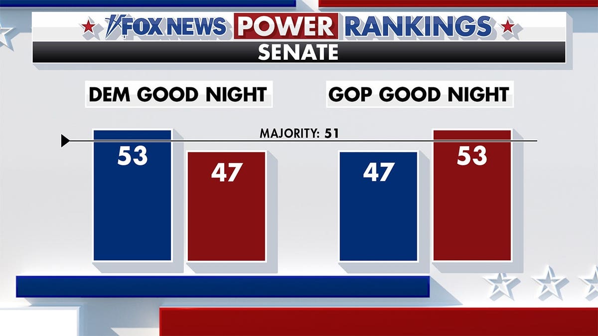Fox News Power Rankings Senate forecast.
