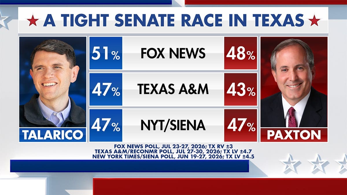 Fox News Power Rankings Texas Senate forecast.
