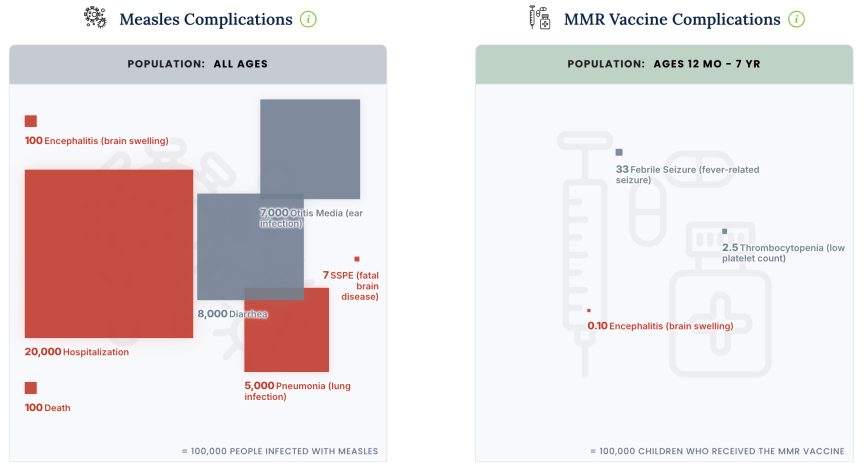 Two images comparing measles complications to MMR vaccine complications.