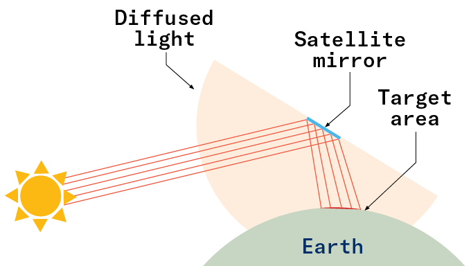 A graphical depiction of how the sun reflects light onto a mirror that then reflects light toward a target area on Earth.